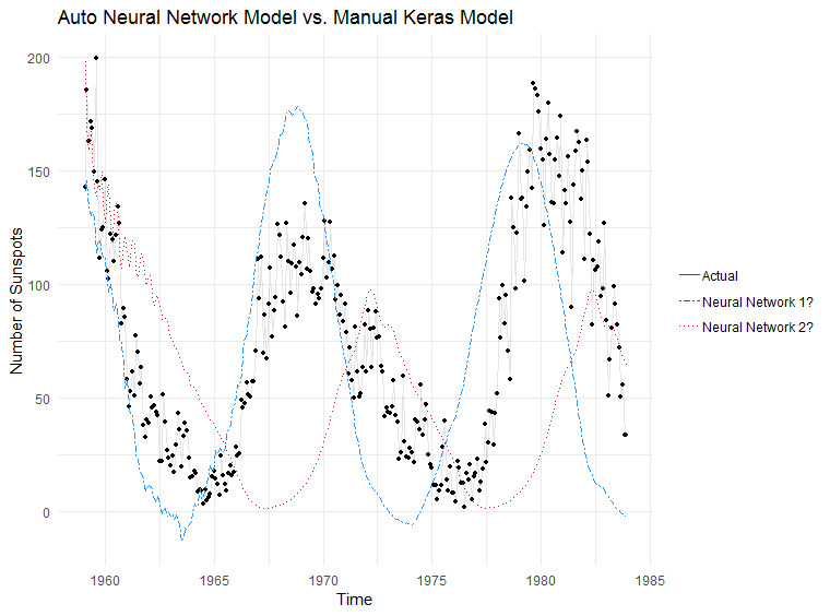 Comparing an auto neural network